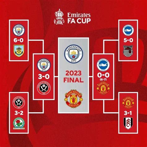 🏆 2023 FA Cup Final- Manchester city Vs Manchester United: Previews ...