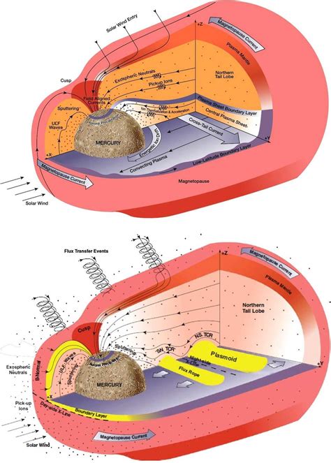 Mercury’s magnetosphere schematic view: (a) in its ground state during... | Download Scientific ...