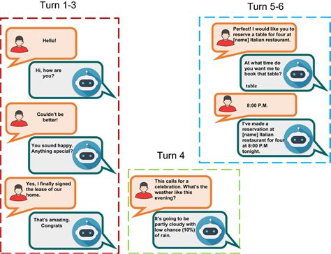 Categorizations of conversational AI. Turn 1–3 depict chat-oriented ...