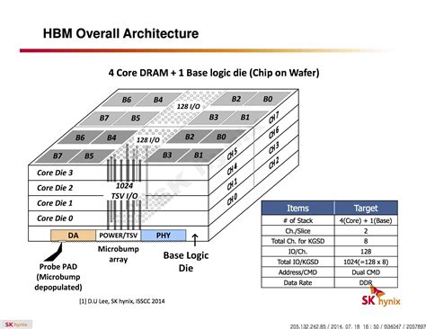 Память High Bandwidth Memory от SK Hynix в деталях: для будущих GPU