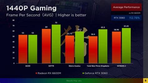 La AMD Radeon RX 6600M no consigue superar a la Nvidia GeForce RTX 3060