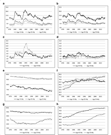 Historic unemployment and participation rates by age bracket. a Male... | Download Scientific ...