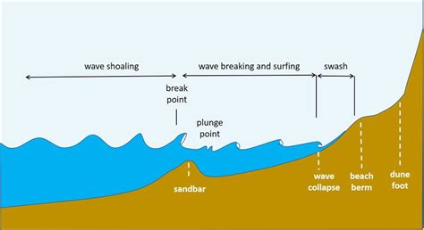 Surf zone - Coastal Wiki