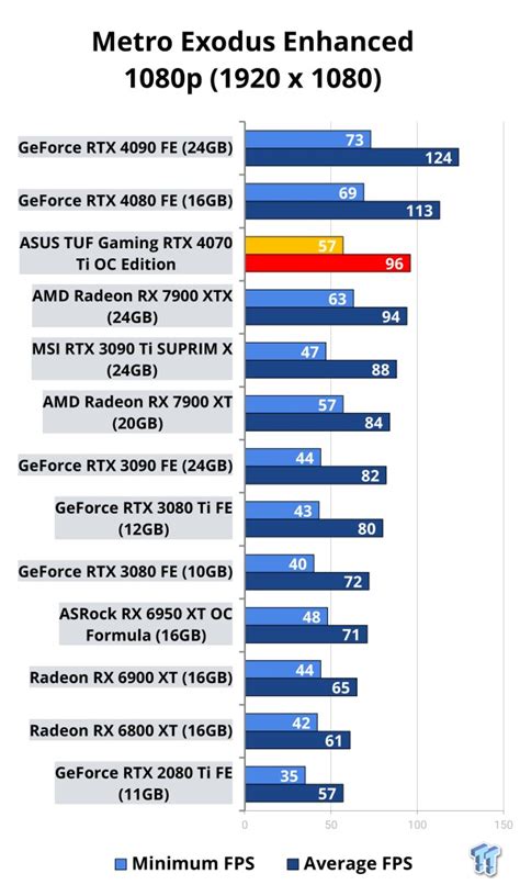 ASUS TUF Gaming GeForce RTX 4070 Ti OC Edition Review