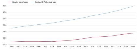 Greater-Manchester population stats in maps and graphs.