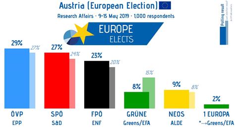 Austria poll: European election : r/europe