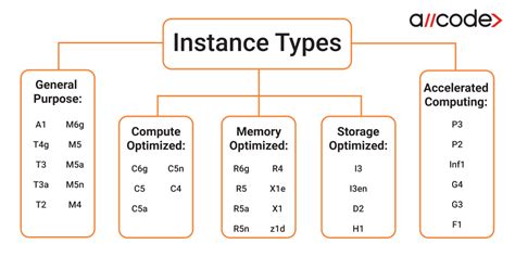 What is Amazon S3? | AWS S3 | AWS Partner | AllCode