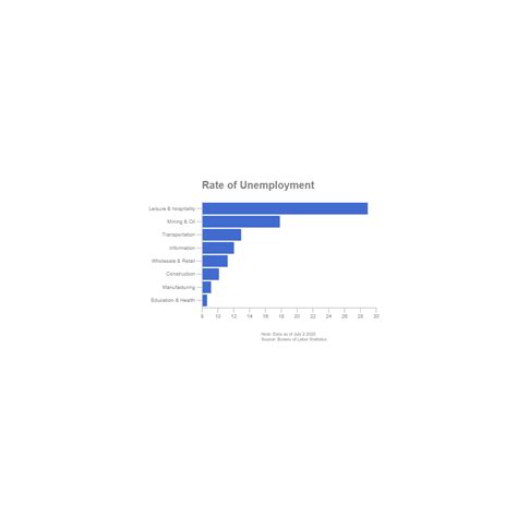 Unemployment Rate by Industry - Bar Chart