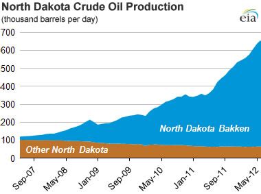 Bakken Formation Oil & Gas | Map, News, Lease, Royalty Info