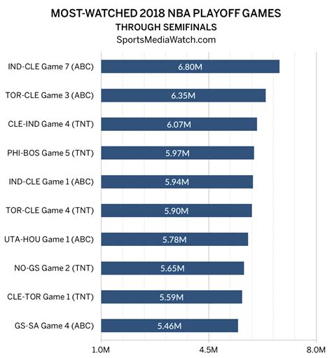 NBA Playoff Ratings: East Tops Charts Thru Semis - Sports Media Watch