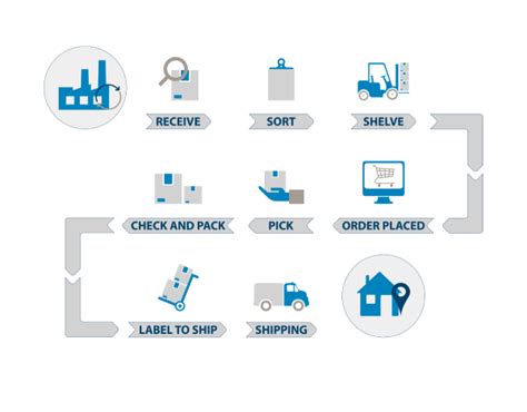 Pick, Pack, and Ship: How Warehousing & Fulfillment Work | eWorld Fulfillment