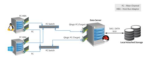 Fibre Channel SAN Concepts - BREZNET