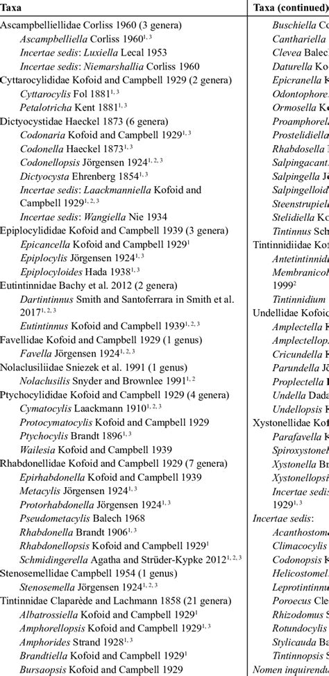 Classification of the tintinnid ciliates. | Download Scientific Diagram