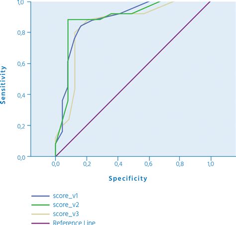 | MoCA Clinic Data