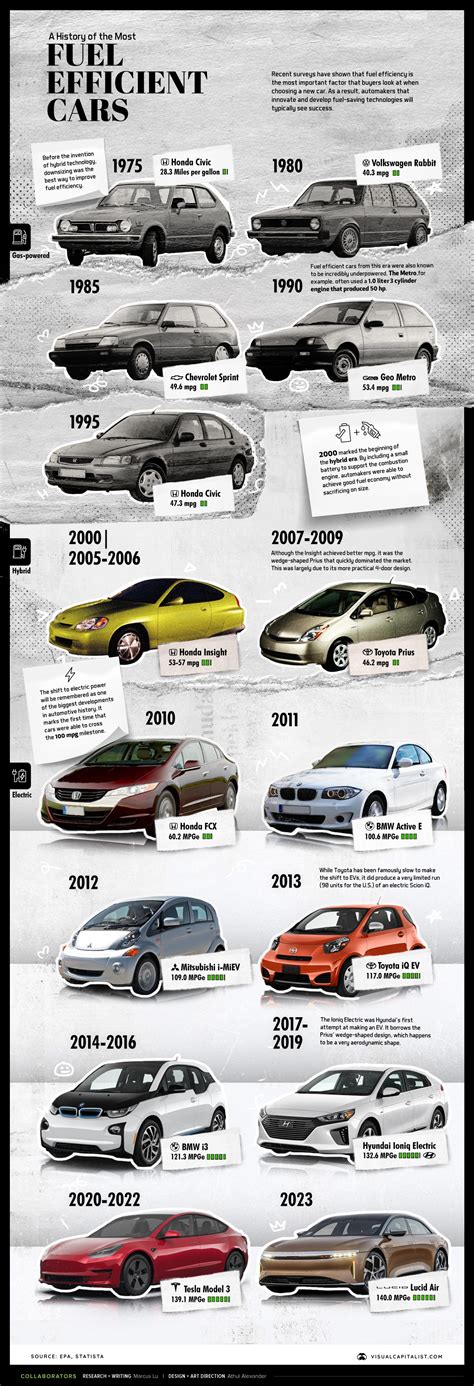 The Most Fuel Efficient Cars From 1975 to Today - City Roma News