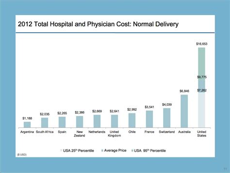 Six Charts That Illustrate Just How Much Higher Health Care Costs Are For Americans | HuffPost