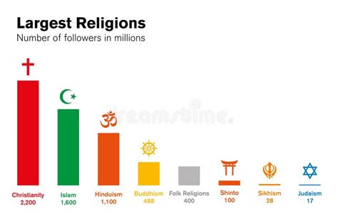 Histograma De Las Religiones Del Mundo Carta Importante De Los Grupos Religiosos Ilustración del ...