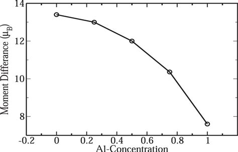 The spin moment difference per formula unit cell between the two stable ...