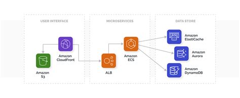 AWS Microservices: What Is it, Architecture & Use Cases | TechMagic (2022)