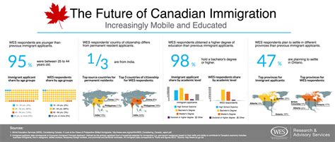 Immigration Canada