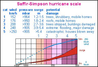 Saffir-Simpson Hurricane Scale