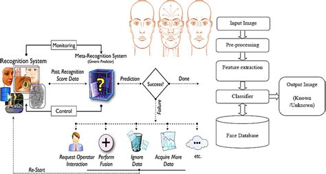 Face recognition system architecture | Download Scientific Diagram