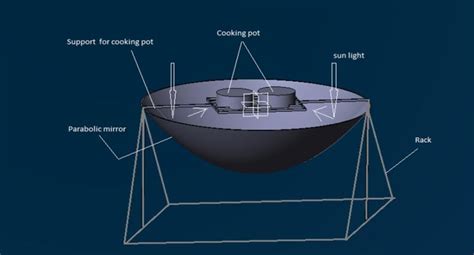 Schematic view of parabolic solar cooker | Download Scientific Diagram