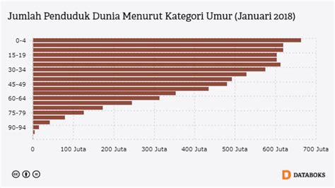 Berapa Jumlah Penduduk Dunia? | Databoks