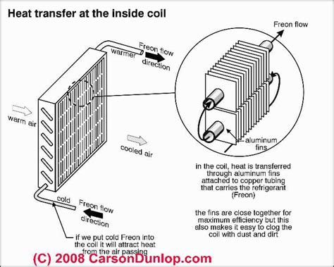 Evaporator Coil Diagram