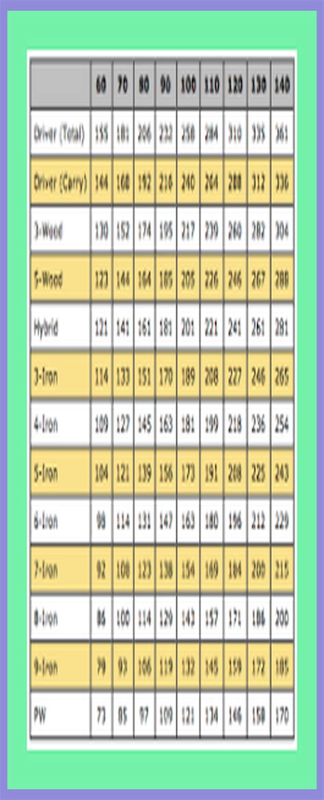 Beginner Printable Golf Club Distance Chart