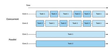 Concurrent Programming In Golang. Hello everyone! In this article, I will… | by Ayberk Dikcinar ...