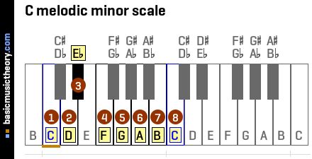 basicmusictheory.com: C melodic minor scale