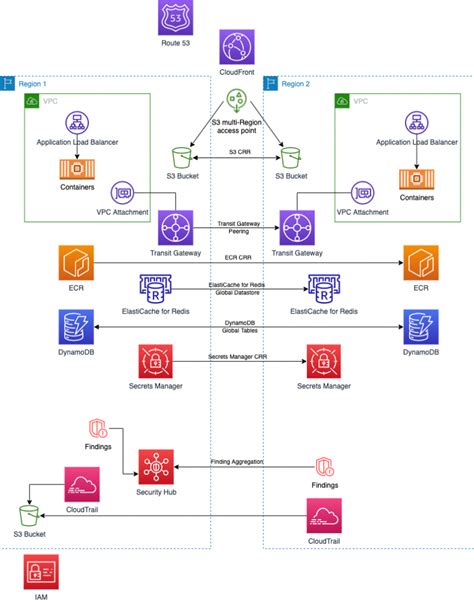 AWS Global Accelerator | AWS Architecture Blog