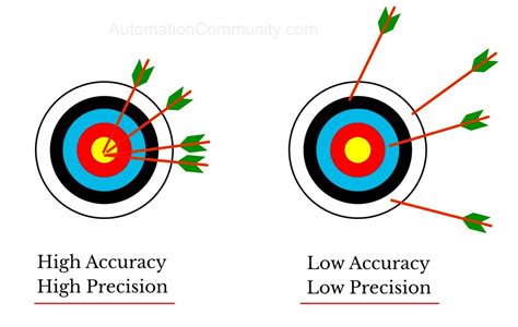 Difference Between Accuracy and Precision