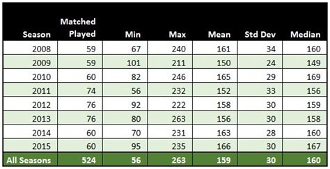 Numbers Don't Lie: The Thrill of Analytics in IPL - Part I: What is a Par Score in an IPL Match?