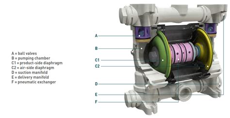 Air Operated Double Diaphragm Pumps Guide