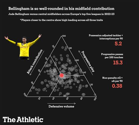 Jude Bellingham is the most rounded talent in football – here’s how he ...