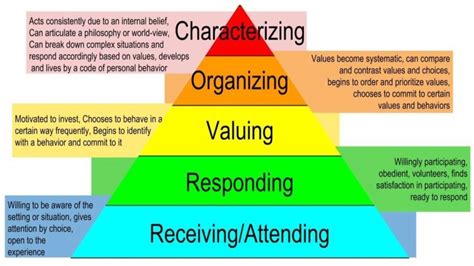 examples of affective domain learning objectives Archives | Educare