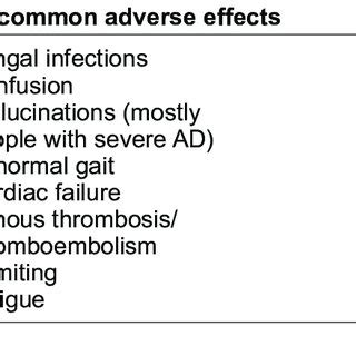 Adverse effects associated with memantine. | Download Table