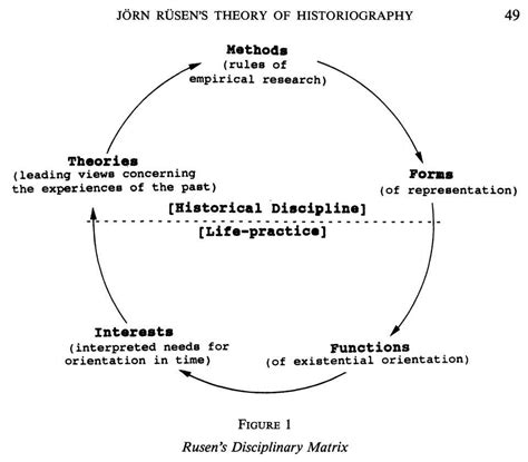 Historiography theory diagram | Historiography, Jørn, Philo