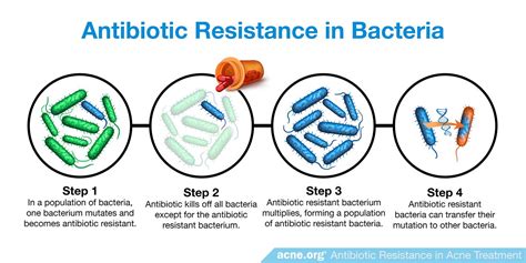 Antibiotic Resistance in Acne Treatment - Acne.org