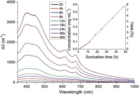 Uv Absorption Peak