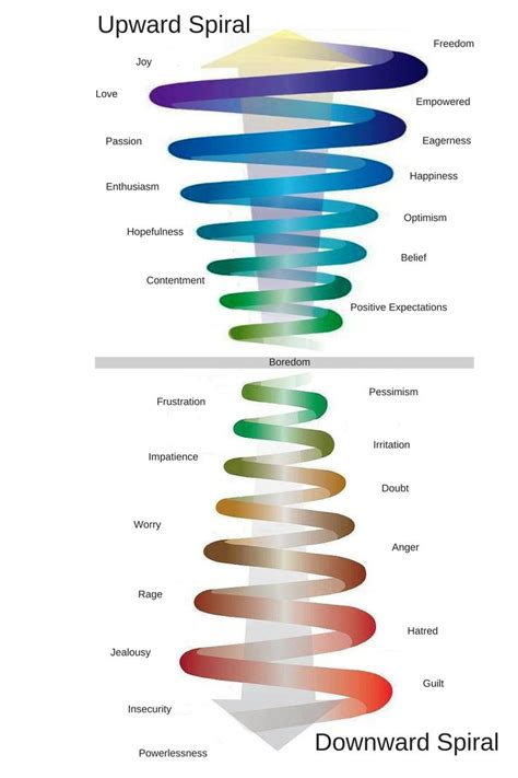 Printable Emotional Vibrational Frequency Chart