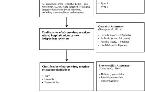 Identification and classification of adverse drug reaction-related ...