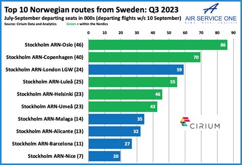 Norwegian celebrates 20 years at Stockholm ARN and is the second ...