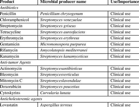 Applications of microbial secondary metabolites in various sectors ...