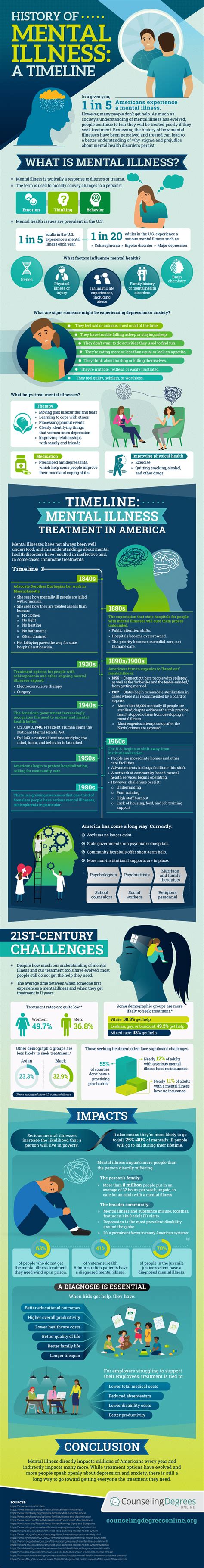 History of Mental Illness Timeline - Counseling Degrees Online