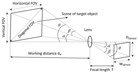 Focal Length Calculator and How Embedded Cameras Work- Arducam