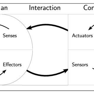 Human-machine interaction | Download Scientific Diagram