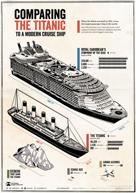 Titanic Vs Modern Cruise Ship